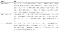 木造オフィスビル「kinobi Meieki」にてビルOSを活用した共同研究を開始