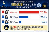 夜間の害虫・害獣遭遇に関する実態調査