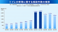 暮らしの業者選びを口コミで支援する「セーフリー」が蓄積口コミ数7,793件を突破