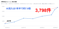 生成AI経由のWebサイト流入が1年半で7.8倍に急増