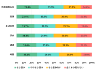 災害時の自動車避難に関する意識調査をMS&ADインターリスク総研が実施