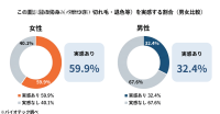 夏の髪ダメージに関する実態調査をバイオテックが発表