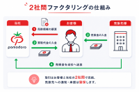 売掛債権買取サービス「ファクタリングのポモドーロ」が累計買取申込金額1億円を突破