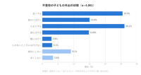 不登校の子どもの約9割が外出している実態を調査