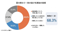 女性の約半数が毎年不安を感じる「夏枯れ抜け毛」に関する実態調査