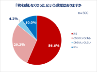 働く女性の秋支度と二季化の影響に関する調査結果を発表