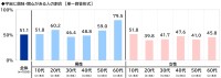 宇宙に関する意識調査2026：半数以上が宇宙に興味・関心
