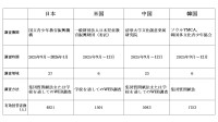 国立青少年教育振興機構が高校生の「文化」に関する意識調査結果を公表