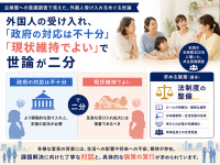 外国人材の受け入れに関する意識調査、主婦層の意見は「法制度整備」を重視