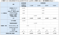 光回線と5G通信を融合したインターネット接続サービス「BIGLOBE光プラス by auひかりプラス」提供開始