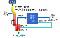 ナフサ分解炉でアンモニア混焼率85％を達成