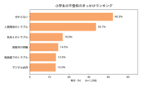 小学生の不登校きっかけ調査、学年が上がるにつれ「分からない」から「人間関係」へ推移