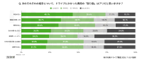 秋の行楽ドライブにおける割り勘事情と費用負担の意識調査