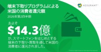 米国のスマートフォン下取り市場動向、2026年第2四半期の消費者還元額は14.3億ドルに