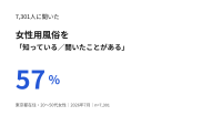 女性用風俗の認知度や利用実態を調査した「女風白書」が公開