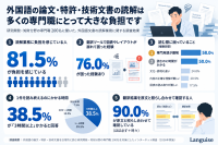 研究開発・知財職の8割超が外国語文書の読解に負担、翻訳ツールの利用実態が明らかに