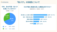秋バテ対策にリラクゼーションが人気、ホググが調査結果を発表
