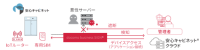 安心キャビネットの通信基盤にdocomo business SIGNを導入
