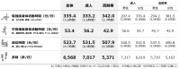 活動量計を用いた身体活動・スポーツの実態把握調査2025の結果を発表