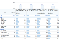 企画・マーケティング職のAI活用と考える時間に関する調査結果
