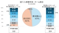 TRデータテクノロジーが有料老人ホームの入居実態を分析