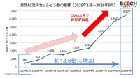 WebサイトへのAI流入が急増、店舗型業種で前年同期比5.6倍を記録