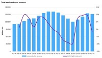 Omdia research finds weak demand leads to declining quarter for semiconductor market