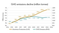 Global Aluminium Industry Greenhouse Gas Emissions Intensity Reduction Continues, With Total Emissions Below 2020 Peak