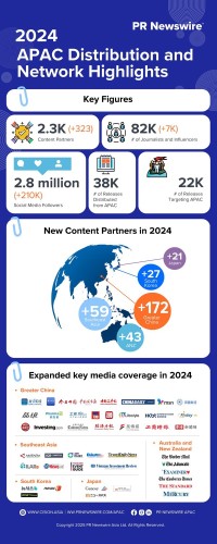 PR Newswire Connects Companies and Media with Strategic APAC Network Expansion in 2024