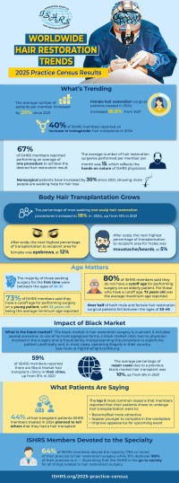 New Survey Finds Younger Adults, More Women Seeking Treatment for Hair Loss