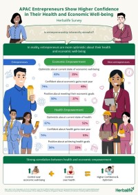 3 in 4 Asia Pacific Entrepreneurs Anticipate Economic Gains Next Year - Herbalife Survey