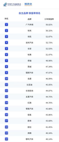 GAC Models Lead China Automotive Resale Value Rankings, Reinforcing the Strength of "Quality GAC"