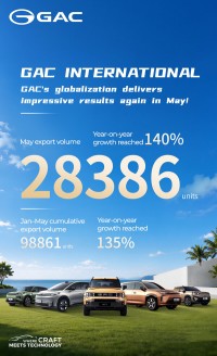 GAC Posts 140% Export Growth in May, Advancing Its Vision of Sustainable Global Mobility