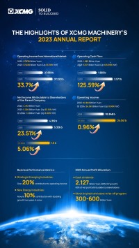 XCMG Machineryが過去最高業績を受けて20% の増配を発表
