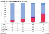 [Omidiaの予測]2024年上半期の中国メーカー製折りたたみOLEDパネルの出荷台数はサムスン・ディスプレイを上回る見込み