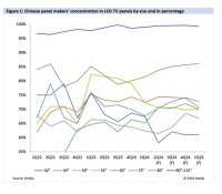 オムディア：中国のパネルメーカーが98インチ/100インチのテレビ市場を独占、中国のテレビ業界を活性化