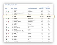 伊利集団、アジアの乳業会社1位および世界の上位5社の座を維持