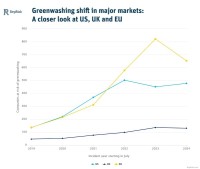 RepRiskのデータによると、グリーンウォッシングは6年ぶりに減少したが、インシデントの深刻度は上昇傾向に