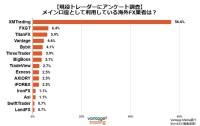 VantageTradingが運営するVantage Mediaにて、最新の「海外FX業者 (Offshore Broker) 人気ランキング」が公開