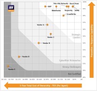 AV-コンパラティブズ、2024年エンドポイントの予防と対応（EPR）テストにおけるサイバーセキュリティソリューションの優れた結果を発表