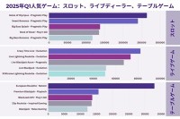 CasinoRankの2025年第1四半期レポート：最もプレイされたスロット、ライブ＆テーブルゲーム