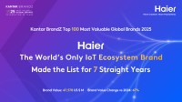 Haier、世界で最も価値あるグローバル・ブランドの1つという地位を固め、世界で唯一のIoTエコシステム・ブランドに