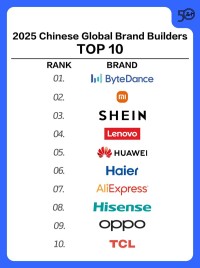 Haier、2025年中国グローバルブランド構築企業トップ50社リストで業界1位を獲得、9年連続でトップ10入り