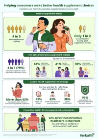 アジア・パシフィック地域の消費者の5人中4人が健康サプリメントを摂取、一方で半数が適切な選択に自信がないと回答 - Herbalifeの調査