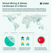 ICMM、鉱業・金属分野のより堅牢なデータ構築を支援するグローバル鉱業データセットを発表