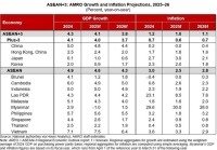 世界市場の混乱が続くなか、ASEAN+3は強靭性を維持