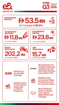 e&、2025年第3四半期も堅調な成長を維持し、連結売上高は29.2％増の186億ディルハムに
