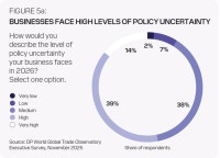 DP WORLDの調査：障壁の高まりにもかかわらず、貿易リーダーは2026年に楽観的姿勢