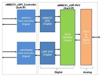 Arasan、業界初のxSPI NOR + eMMC NAND Combo PHY IPの即時提供を発表