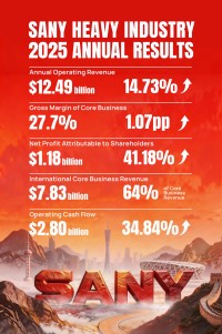 SANY、2025年の純利益が41%増、営業キャッシュフローは28億ドルに到達